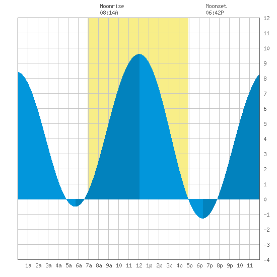 Portsmouth tide chart for Wednesday, February 2, 2022