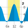 Portsmouth tide chart for Wednesday, February 2, 2022