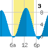 Portsmouth tide chart for Thursday, February 3, 2022