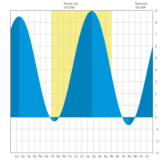Portsmouth tide chart for Friday, February 4, 2022