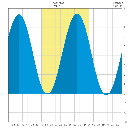 Portsmouth tide chart for Saturday, February 5, 2022