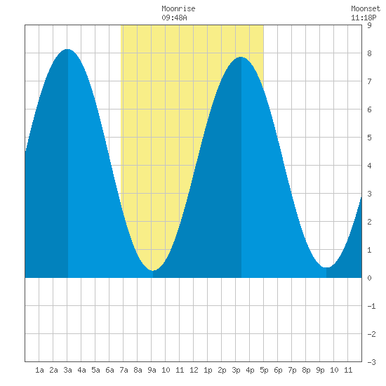 Portsmouth tide chart for Sunday, February 6, 2022