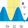 Portsmouth tide chart for Sunday, February 6, 2022