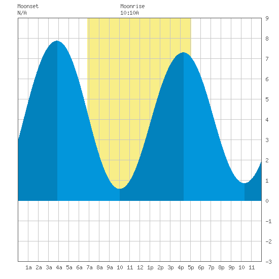 Portsmouth tide chart for Monday, February 7, 2022