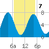 Portsmouth tide chart for Monday, February 7, 2022