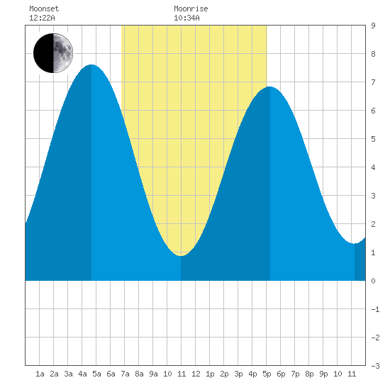 Portsmouth tide chart for Tuesday, February 8, 2022