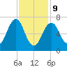 Portsmouth tide chart for Wednesday, February 9, 2022
