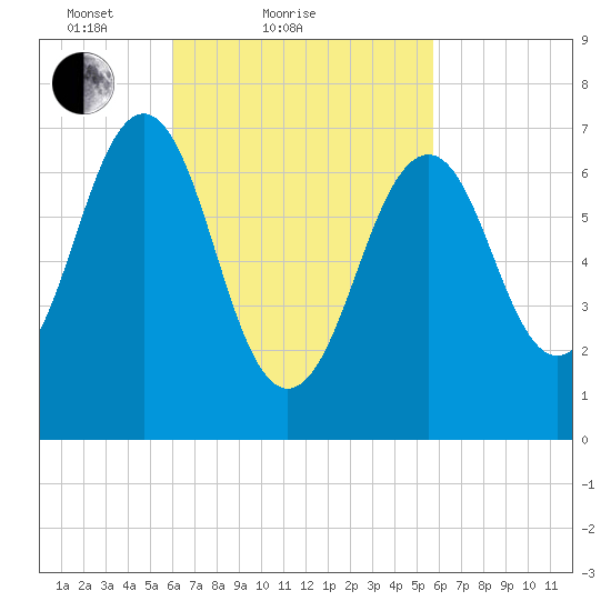 Portsmouth tide chart for Thursday, March 10, 2022