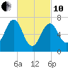 Portsmouth tide chart for Thursday, March 10, 2022