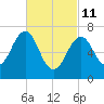 Portsmouth tide chart for Friday, March 11, 2022