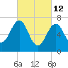 Portsmouth tide chart for Saturday, March 12, 2022
