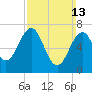 Portsmouth tide chart for Sunday, March 13, 2022