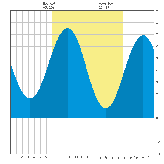 Portsmouth tide chart for Monday, March 14, 2022