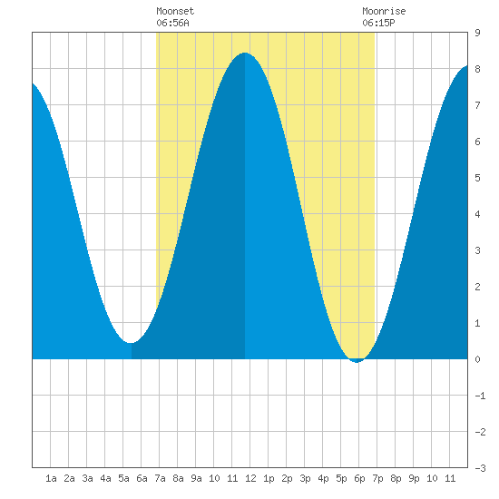 Portsmouth tide chart for Thursday, March 17, 2022