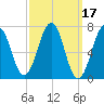 Portsmouth tide chart for Thursday, March 17, 2022