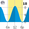 Portsmouth tide chart for Friday, March 18, 2022