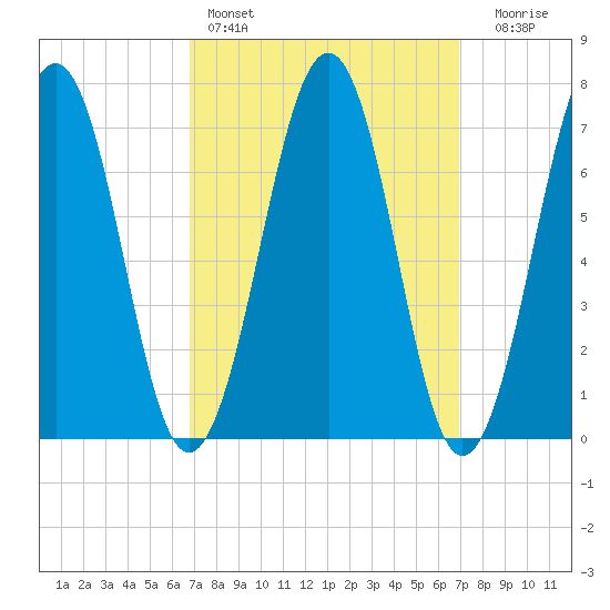 Portsmouth tide chart for Saturday, March 19, 2022