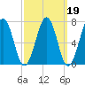 Portsmouth tide chart for Saturday, March 19, 2022