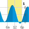 Portsmouth tide chart for Tuesday, March 1, 2022