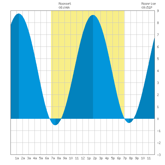 Portsmouth tide chart for Sunday, March 20, 2022