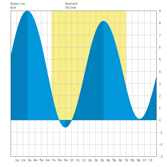 Portsmouth tide chart for Tuesday, March 22, 2022