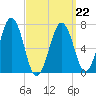 Portsmouth tide chart for Tuesday, March 22, 2022
