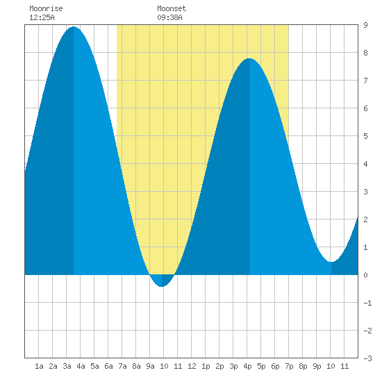 Portsmouth tide chart for Wednesday, March 23, 2022