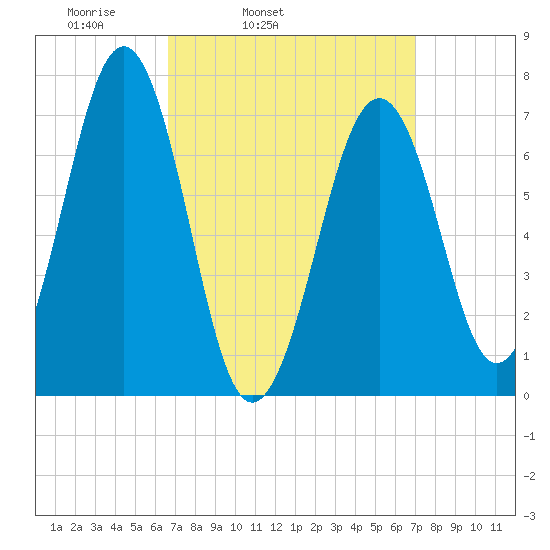 Portsmouth tide chart for Thursday, March 24, 2022