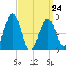 Portsmouth tide chart for Thursday, March 24, 2022
