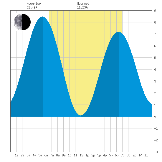 Portsmouth tide chart for Friday, March 25, 2022