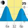 Portsmouth tide chart for Friday, March 25, 2022