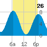 Portsmouth tide chart for Saturday, March 26, 2022