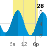 Portsmouth tide chart for Monday, March 28, 2022