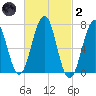 Portsmouth tide chart for Wednesday, March 2, 2022