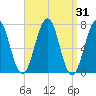 Portsmouth tide chart for Thursday, March 31, 2022