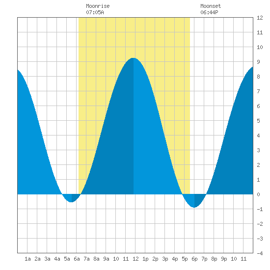Portsmouth tide chart for Thursday, March 3, 2022
