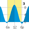 Portsmouth tide chart for Thursday, March 3, 2022