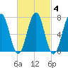 Portsmouth tide chart for Friday, March 4, 2022