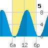 Portsmouth tide chart for Saturday, March 5, 2022
