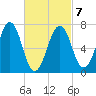 Portsmouth tide chart for Monday, March 7, 2022