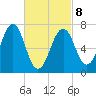 Portsmouth tide chart for Tuesday, March 8, 2022