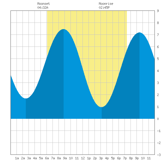 Portsmouth tide chart for Tuesday, April 12, 2022