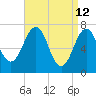 Portsmouth tide chart for Tuesday, April 12, 2022