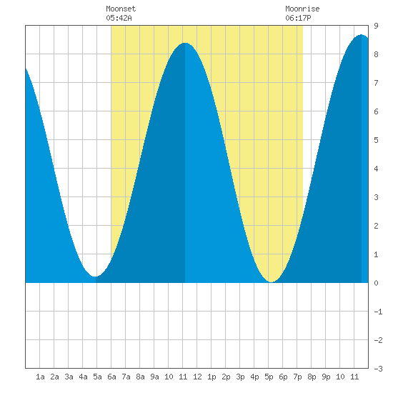 Portsmouth tide chart for Friday, April 15, 2022