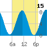 Portsmouth tide chart for Friday, April 15, 2022