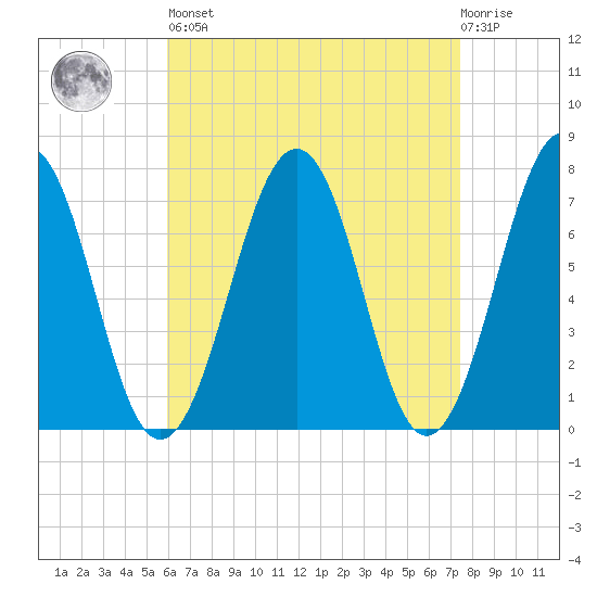 Portsmouth tide chart for Saturday, April 16, 2022