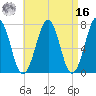 Portsmouth tide chart for Saturday, April 16, 2022