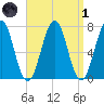 Portsmouth tide chart for Friday, April 1, 2022