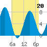 Portsmouth tide chart for Wednesday, April 20, 2022