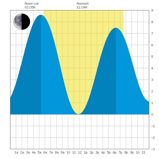 Portsmouth tide chart for Saturday, April 23, 2022